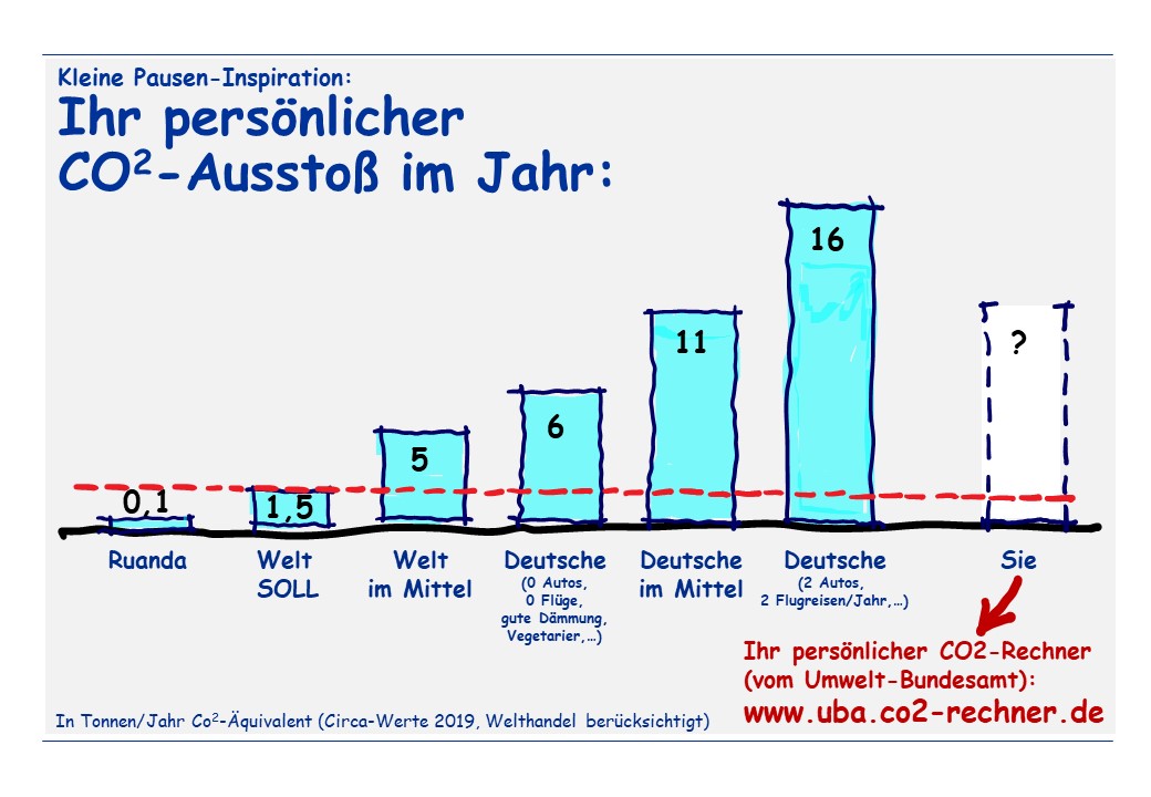 Klimawandel Co2-Fussabdruck